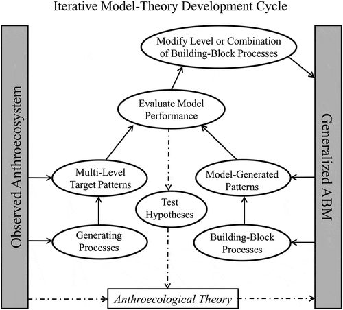 Figure 4. The iterative modeling cycle to improve model outcome and process accuracy using the pattern-oriented modeling (POM) approach. Real anthroecological system and modeled patterns are compared, errors assessed, new hypotheses of missing processes are formulated, and new levels and/or combinations of building-block processes are implemented.