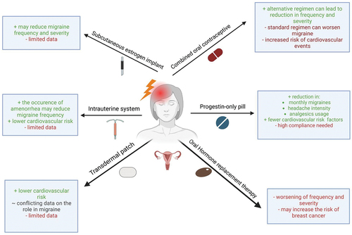 Figure 2. Hormonal treatment of migraine, their advantages and disadvantages. this figure provides an overview of existing hormonal therapies, their benefits, risks and potential challenges. Figure was created using BioRender.
