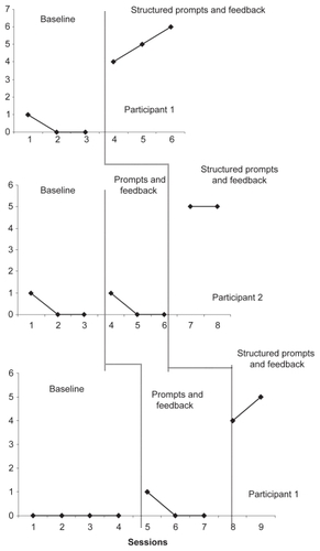 Figure 2 Frequency of mothers’ positive statements to infant during baseline and intervention phases.