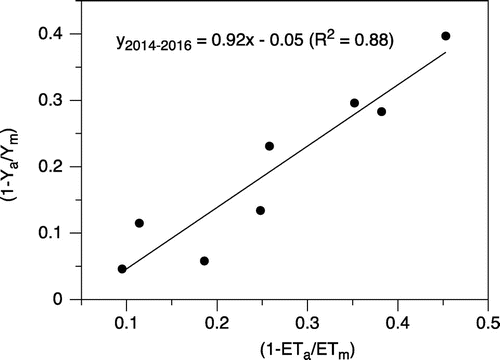 Figure 4. The relationship between seasonal yield depression and seasonal water deficit for maize for the two cropping seasons.