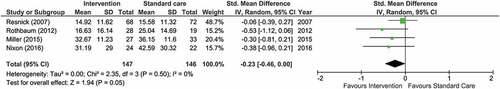 Figure 4. Forest plot of comparison: intervention versus standard care. Outcome: severity of PTSD symptoms at latest follow-up. The latest follow-up was: for Resnick et al. (Citation2007) 6-months post-intervention, for Rothbaum et al. (Citation2012) 12 weeks, for Miller et al. (Citation2015) 2 months and for Nixon et al. (Citation2016) 1 year. Produced using Review Manager (RevMan) [Computer program]. Version 5.3. Copenhagen: The Nordic Cochrane Centre, The Cochrane Collaboration, 2014.