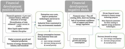 Figure 1. Asymmetry hypothesis between financial development and energy consumption.