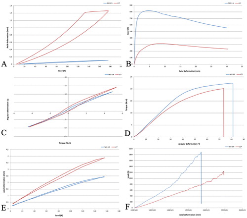 Figure 1. Representative deformation versus load curves for LCP (red) and NAS-ILN (blue) constructs in non-destructively compression (A), non-destructively 4-point bending (E), destructively compression (B), destructively 4-point bending (F). Representative torque versus angular deformation for the constructs in non-destructively torsion (C) and until rupture (D).