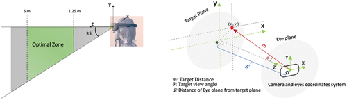 Figure 1. (Left) the manufacturer’s reported optimal zone for Hololens2, (right) Image geometry for Hololens2 showing the Cartesian coordinates of a single target (red dot) in the target plane, the target view angle (θ), the distance from the eye plane to the target plane(z,), the head gaze centre (o) in the target plane, and the position (O) of the eyes in the eye plane.