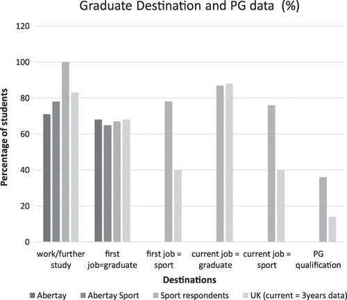 Figure 8. Abertay sports students’ destination data following graduation (Higher Education Statistics Agency [HESA], Citation2015).
