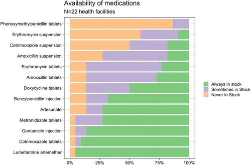 Figure 1. Availability of essential antibiotics and antimalarial medications in health facilities in Chikwawa.