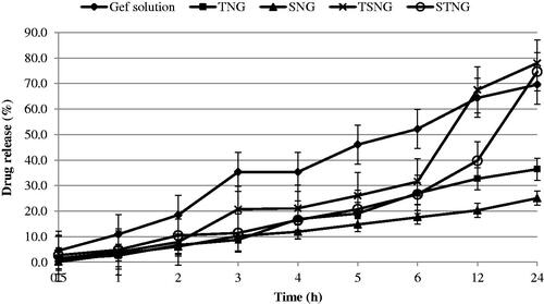Figure 2. Release pattern of NANOGEF formulations. TNG and SNG exhibited lesser amount of GEF release than TSNG and STNG (p < .05).
