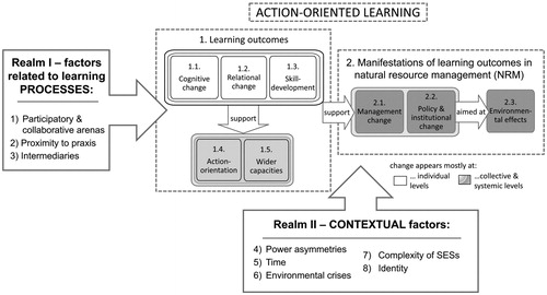 Figure 3. Process-based and contextual factors found to affect action-oriented learning (the scheme of learning outcomes is modified from Suškevičs et al. Citation2018).