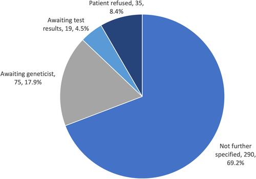 Figure 2 Documented reasons for absence of genetic test results, n (%). Awaiting geneticist and test results indicate patient has been referred for genetic testing, however, has not been seen or has not received results yet. “Not further specified” indicates that counselling regarding genetic testing was not documented on patients’ clinical records. Results presented as n, (%).