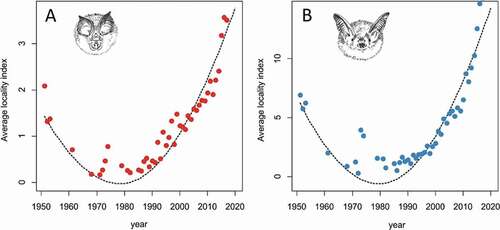 Figure 2. Average locality index (ALI) with quadratic regression for Rhinolophus hipposideros (a) and Myotis myotis (b)