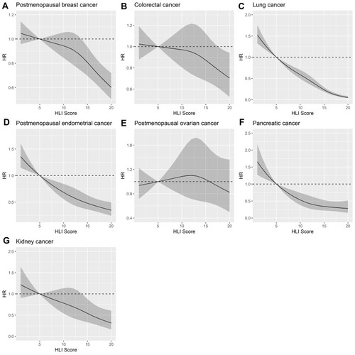 Figure 2 Nonlinear associations between the healthy lifestyle index (HLI) score and incidence of postmenopausal breast, colorectal, lung, postmenopausal endometrial, pancreatic and kidney cancers, NOWAC (1996–2018), N = 96,869. Obtained by applying restricted cubic splines with three knots to the healthy lifestyle index (HLI) score from complete-case analysis data. All models (A-G) were adjusted for education and height. Models (A, D, and E) were additionally adjusted for age at menopause, use of oral contraceptives, parity, breastfeeding, and use of hormone replacement therapy. Model (A) was additionally adjusted for family history of breast cancer in a first-degree relative.