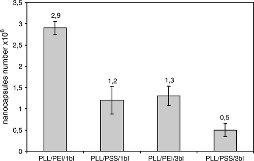 Figure 3.  The mean yield of nanocalsules of 5 milions HL-60 cells. PLL/PEI 1bl – cells covered with poly-L-lysine and polyethylenimine bilayer; PLL/PEI 3bl – cells covered three times with poly-L-lysine and polyethylenimine bilayer (cumulatively 6 layers); PLL/PSS 1bl–cells covered with poly-L-lysine and poly-styrenosulfonate bilayer; PLL/PSS 3 bl-cells covered three times with poly-L-lysine and poly-styrenosulfonate (cumulatively 6 layers); bl-bilayer.