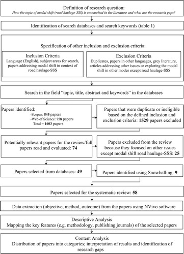 Figure 1. Steps followed in the systematic literature review. Source: Adapted from Tranfield et al. (Citation2003), Petticrew and Roberts (Citation2006), Bossle et al. (Citation2016), and Van Wee and Banister (Citation2016).