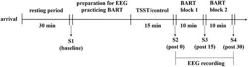 Figure 1. Flow chart of the experimental procedure. S1–S4 indicates the four time points of stress indexes measurements.