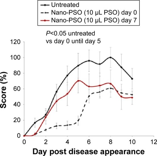 Figure 4 Nano-PSO in the prevention and treatment of EAE.Notes: Mice induced for EAE were administered Nano-PSO in two different start points. As shown in the insert, while one group of induced mice was left untreated (n=8), a second group was treated with Nano-PSO from day 1 of the induction (n=6) and a third group from day 7 of the induction (n=7). Mice were scored daily for EAE signs for 2 additional weeks. P<0.05 for both Nano-PSO treatments.Abbreviations: PSO, pomegranate seed oil; EAE, experimental autoimmune encephalomyelitis.