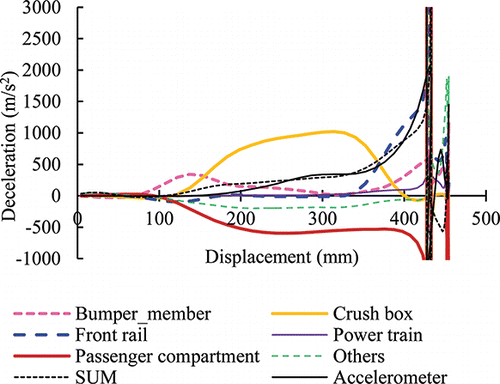 Figure 4. Contribution of structural components to deceleration of the powertrain in full-width impact test.