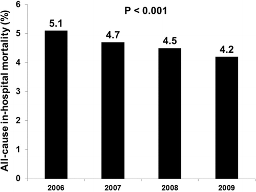 Figure 1.  All-cause in-hospital mortality rates in patients hospitalized with COPD exacerbation.