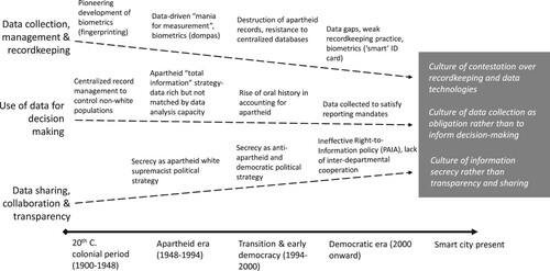 Figure 2. The city of Cape Town’s smart city prehistory: A genealogical approach connects the Cape Town smart city present to national data histories from the colonial period, the apartheid era, the transition to democracy, and into the democratic era.