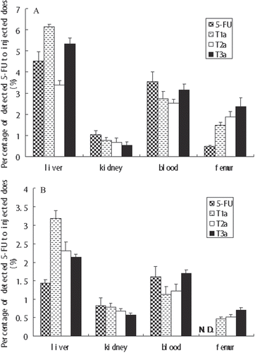 Figure 4.  The biodistribution of the T1b, T2b, T3b, and naked 5-FU. The biodistribution was analyzed at (A) 2 h and (B) 12 h after oral administration. Error bars represented the mean and standard deviation of three independent experiments. N.D. cannot be detected.