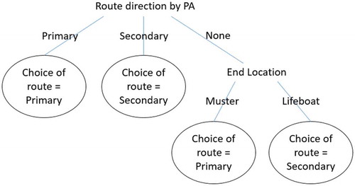 Figure 4. Sample participant decision tree developed from the KB shown in.Table 3