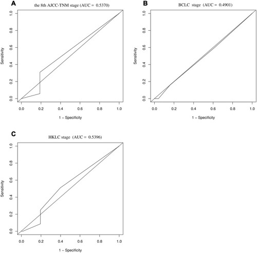 Figure 4 Areas under the time-dependent receiver operating characteristic curves (AUCs) for the three representative hepatocellular carcinoma staging systems for the prediction of 3-year overall survival. (A) 8th AJCC-TNM system, (B) BCLC system, and (C) HKLC system.