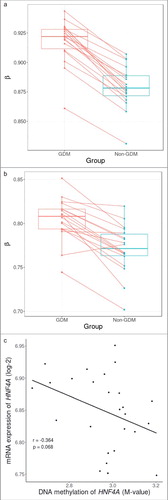 Figure 2. Within sibling pair comparison of DNA methylation levels at cg08407434 and HNF4A gene and correlation with mRNA expression. (A) Within sibling pair differences in covariate-adjusted β values (GDM – non-GDM) at cg08407434 show consistent increased methylation in siblings exposed to GDM. (B) Within sibling pair differences of covariate-adjusted overall methylation levels of all CpG sites across the HNF4A region also show a marginal trend of increased methylation in siblings exposed to GDM (P = 0.053). (C) Overall DNA methylation level of HNF4A showed a negative correlation with mRNA expression albeit non significant (Pearson's coefficient: -0.364, P = 0.068).