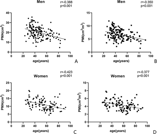 Figure 5 A negative correlation between PMA/PMI and age was observed in men (A and B) and women (C, D).
