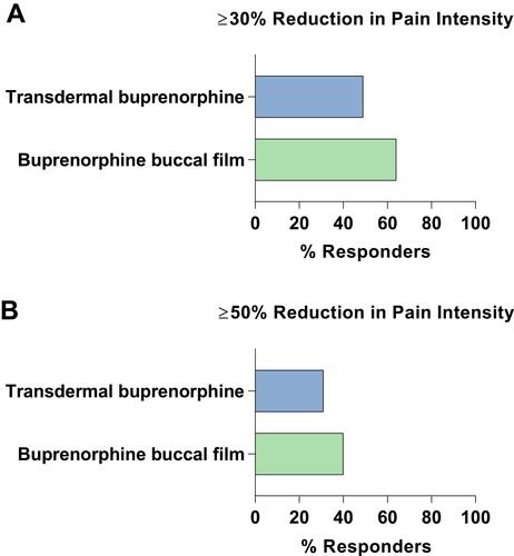 Figure 5 Efficacy of the Transdermal and Buccal Film Formulations of Buprenorphine. Responder analysis of similar opioid-experienced chronic pain clinical trials. Comparisons are of efficacy data for transdermal buprenorphine (20 μg/h) and buprenorphine buccal film (150–900 μg/12h) with response defined as (A) ≥30% or (B) ≥50% reduction in pain intensity.