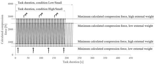 Figure 4. Averaged course of the calculated loading curve for Low/Small and High/Small. The minima and maxima correspond to the movement. For an area of 700 kNs the task duration, as time until an area is reached, doubles. The maximum compression force for high and low external weight was 2805 N and 2466 N, respectively. For the small area, this results in a mean duration of 223 s for Low/Small and 195 s for High/Small.