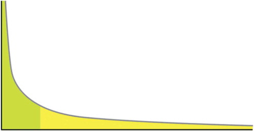 Figure 5. The generic form of inverse power laws with peaking values on the left and a ‘long tail’ of low values on the right.