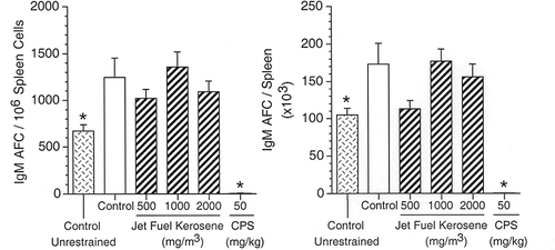 FIGURE 1. AFC response to sRBC in female B6C3F1 mice exposed to jet fuel kerosene for 28 d. On d 25 of the study, mice were immunized with 7.5 × 107 sRBC by iv injection. Positive control mice received 50 mg/kg CPS daily by ip injection for 4 d prior to study termination on d 29. Left panel: AFC specific activity (IgM AFC/106 splenocytes); right panel: AFC total Spleen activity (IgM AFC/Spleen). Asterisk indicates statistically significant differences from control: *p ≤ .05.