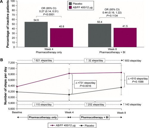 Figure 5 (A) Percentage of inactive patients (<6,000 steps per day) over 8 weeks (ITT population) and (B) absolute number of steps per day over 8 weeks (ITT population).