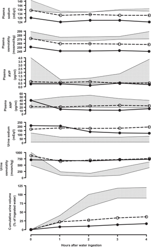 Figure 2 Changes in blood and urine sodium concentrations and osmolality, and in plasma atrial natriuretic hormone (ANP) and vasopressin (AVP) levels, and cumulative urine volume with water loading (20 ml/kg) 19 days after beginning interferon-alpha 2b therapy while continuing carbamazepine, warfarin, and bucolome, (•–•) and the corresponding changes (○⋯○) during repeated water loading one year after discontinuation of interferon-alpha 2b therapy. Each stippled area represents the normal range.