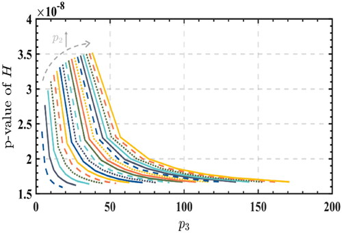 Figure 4. Robustness tests.Note: Obtained by calculation, data from above table.