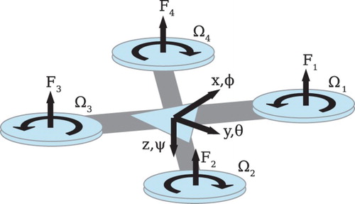 Figure 1. Quadrotor configuration.