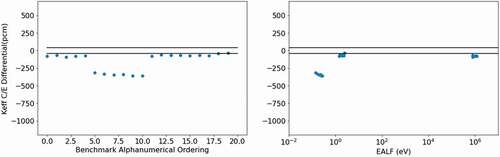 Fig. 7. Plutonium-239 substitution effect on kC/kE.