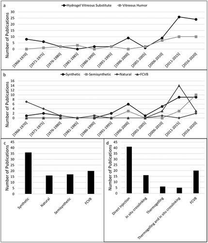 Figure 3. Number of publications on the mechanical properties of the vitreous humor (from Figure 1a) compared to the number of publications on hydrogel vitreous substitutes (A). There has been an increase in the publications on hydrogel vitreous substitutes concurrent with publications on the mechanical properties of the vitreous humor. Natural hydrogels attracted the most attention in the early publications, while synthetic and semisynthetic hydrogels have become more prevalent in vitreous substitute research in recent years (B). Foldable capsular vitreous body (FCVB) is another prominent candidate for vitreous substitution. Synthetic hydrogels remain the most common type of material for experimental vitreous substitutes (C). Direct injection of the hydrogel is the most frequently reported mechanism for delivering the vitreous substitute into the eye (D)