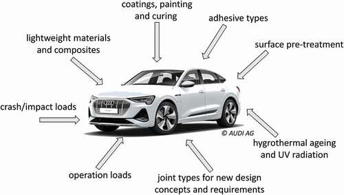 Figure 38. Overview of influencing parameters related to adhesive bonding applications in automotive structures reproduced based on Quattro Daily.[Citation360]