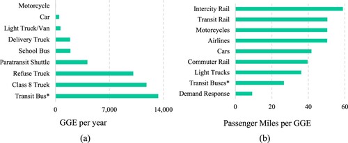 Figure 1. (a) Annual average of fuel consumption, where gasoline gallons equivalent (GGEs) denote the amount of combustible fuel (e.g. diesel or electricity) it takes to equal the energy contained in a gasoline gallon. (b) Transit buses that travel with few passengers have been shown to produce more greenhouse gas emissions per passenger mile than private cars (EPA Citation2020).