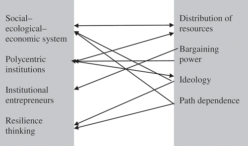 Figure 3. Emerging linkages between adaptive governance and institutional theory.