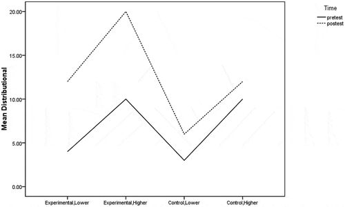 Figure 3. Change over time in each subgroup (distributional aspect)