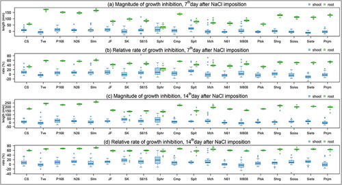 Figure 6. Box plots showing magnitude and relative rate of growth inhibition based on SL and RL in 19 lines of five Triticum species. Magnitude and relative rate of growth inhibition of SL and RL were shown after 7 days (a and b) and 14 days (c and d) under 200 mmol/L NaCl.