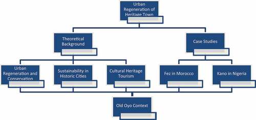 Figure 1. Research design.