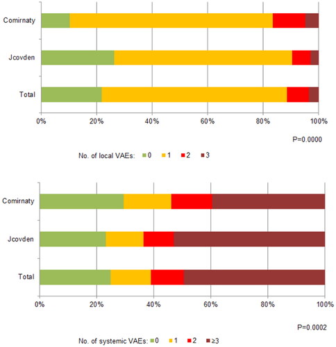 Figure 1. Percentage of participants with local and systemic vaccine adverse events.