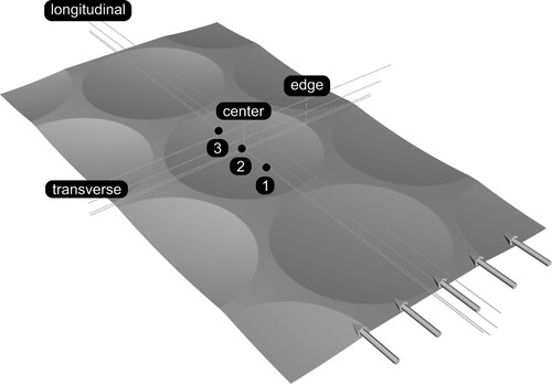 Figure 5. Data collection locations: Longitudinal (x) and transverse (z) beams represent the location of the data collection positions at different heights of y+=2,17,86 and 180. 1, 2 and 3 represent the data collection points in the longitudinal direction at x/D∗=0.25,0.5 and 0.75, respectively.