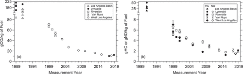 Figure 6. (a) Fuel specific CO, (b) HC and NO means for on-road measurements collected by the University of Denver in the Los Angeles basin by measurement year. Uncertainties are the standard error of the mean calculated from the daily means. The 2018 Lynwood measurement years have been offset a half-year for the Long Beach Blvd. (2017.3) and I-710 (2018.8) sites to improve visibility.