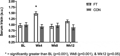 Figure 4. Serum Irisin (a.u.) Results at BL, Wk4, Wk8, and Wk12.Figure 4 Legend. Irisin is a hormone released from skeletal muscle tissue that aids in conversion of white adipose tissue to brown adipose tissue. Irisin in the serum was significantly higher at week 4 compared to baseline (p < 0.001), week 8 (p < 0.001), and week 12 (p < 0.05) in the fascia treatment group whereas no significant changes were detected in control (p > 0.05).