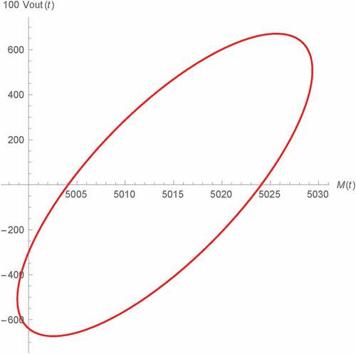 Figure 14. Vout(t) v.s. M(t) of Type A Wien oscillator: fractional memristor with a = 1.25