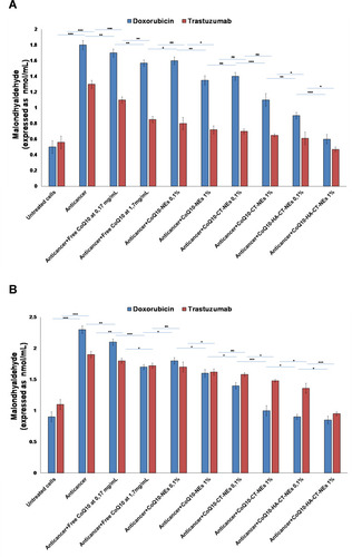 Figure 6 Quantification of MDA production in cardiomyocytes (A) and hepatocytes (B) treated with Doxorubicin or Trastuzumab alone or combined to free or loaded CoQ10 nano-carriers at 0.1% and 1% of oil. ***p<0.001; **p<0.01; *p<0.05.Abbreviations: ns, not significant; CoQ10, Coenzyme Q10; CoQ10-NEs, Coenzyme Q10-loaded, nanoemulsions; CoQ10CT-NEs, Coenzyme Q10-loaded, chitosan-coated nanoemulsions; CoQ10-HA-CT NEs, Coenzyme Q10-loaded, hyaluronic acid and chitosan-coated nanoemulsions.