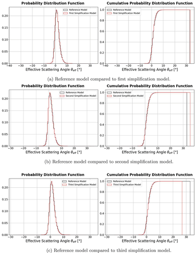 Fig. 6. (left) Comparison of the probability distribution function and (right) the cumulative probability function of the reference model (black) with the simplified models (red) of scatter data stored in the pixels representing fuel assembly 5 generated using 15 million muons.